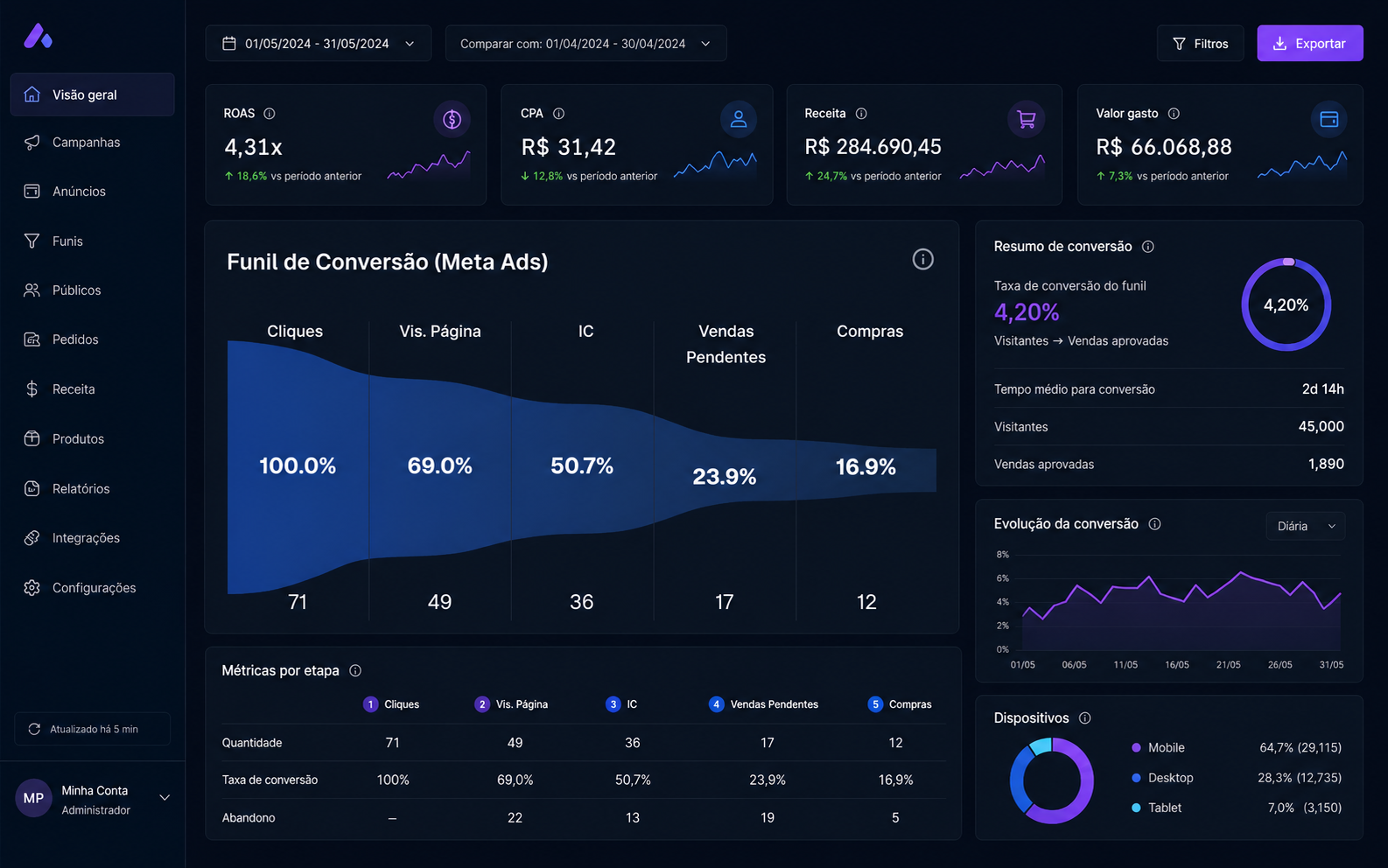 Dashboard Metricfy - Funil de Conversão Meta Ads